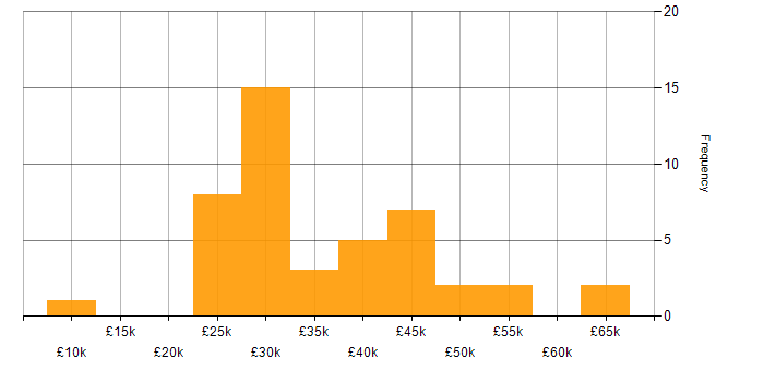 Salary histogram for WordPress in the North West