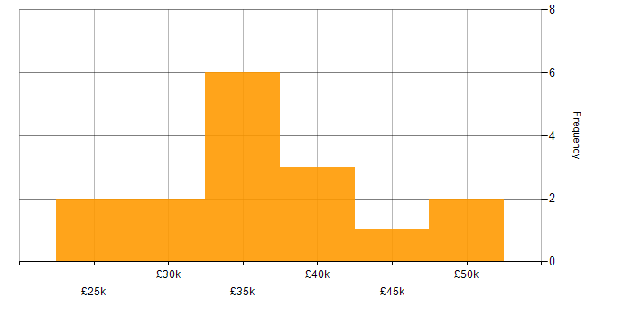 Salary histogram for WordPress in South Wales