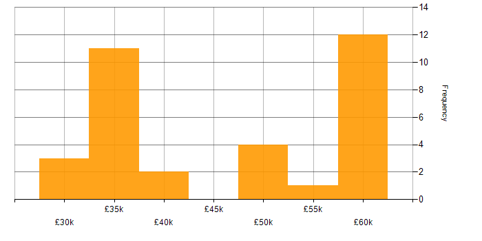 Salary histogram for WordPress in the Thames Valley