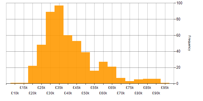 Salary histogram for WordPress in the UK