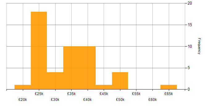 Salary histogram for WordPress in the West Midlands