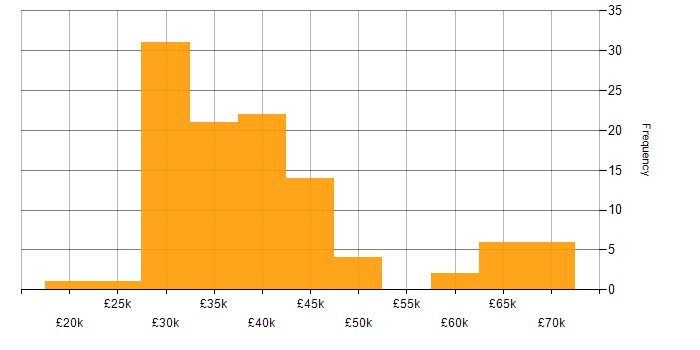 Salary histogram for WordPress Developer in England