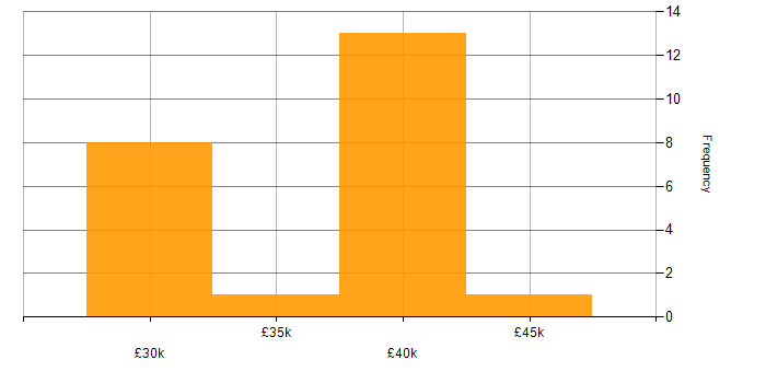 Salary histogram for WordPress Developer in the South West