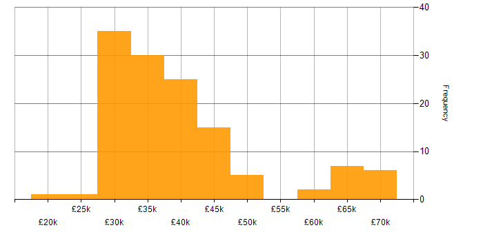 Salary histogram for WordPress Developer in the UK