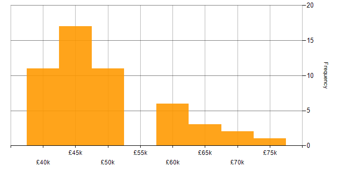 Salary histogram for Work Breakdown Structure in England