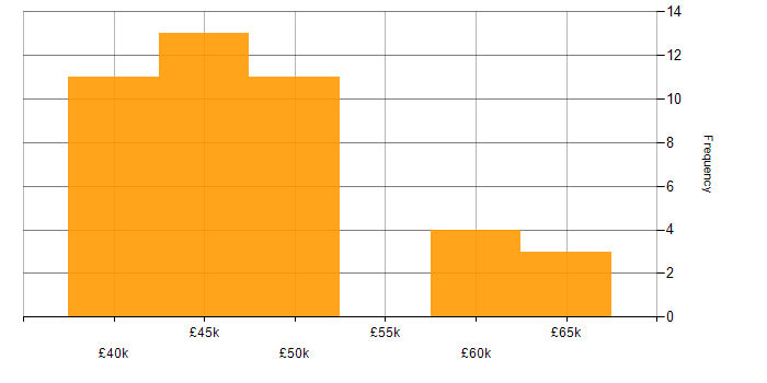 Salary histogram for Work Breakdown Structure in the UK excluding London
