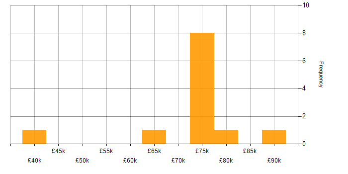 Salary histogram for Workday in Central London