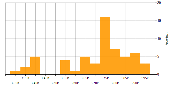 Salary histogram for Workday in London