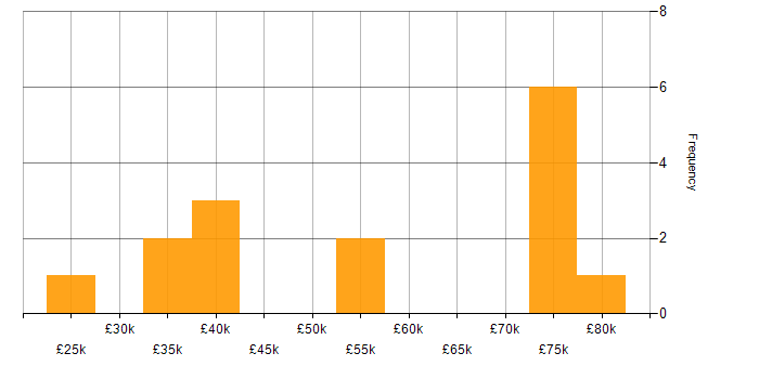 Salary histogram for Workday Analyst in the UK