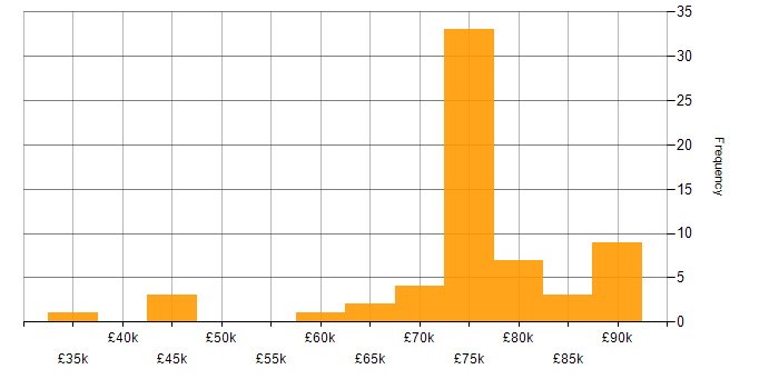 Salary histogram for Workday HCM in England