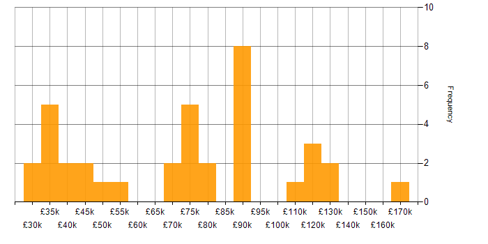 Salary histogram for Workflow in Central London