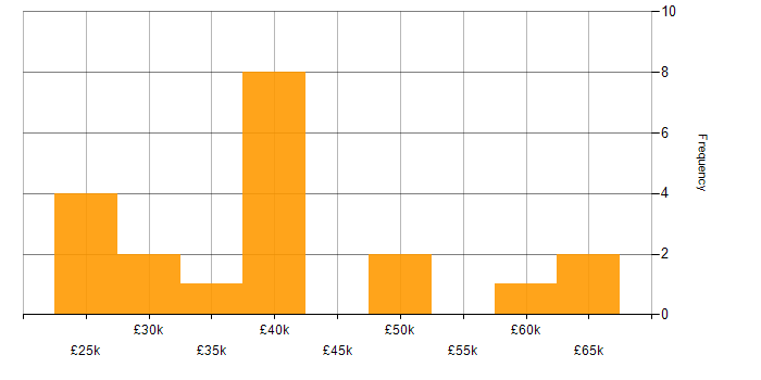 Salary histogram for Workflow in the East Midlands
