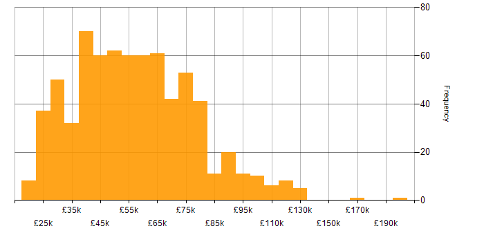 Salary histogram for Workflow in England