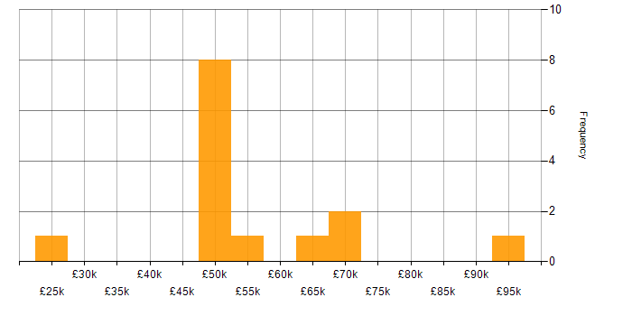 Salary histogram for Workflow in Leeds