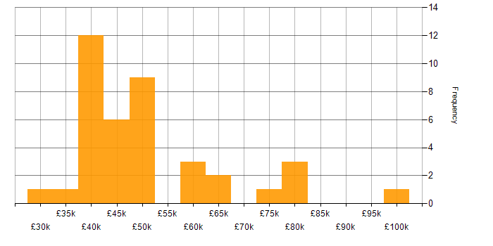 Salary histogram for Workflow in Manchester