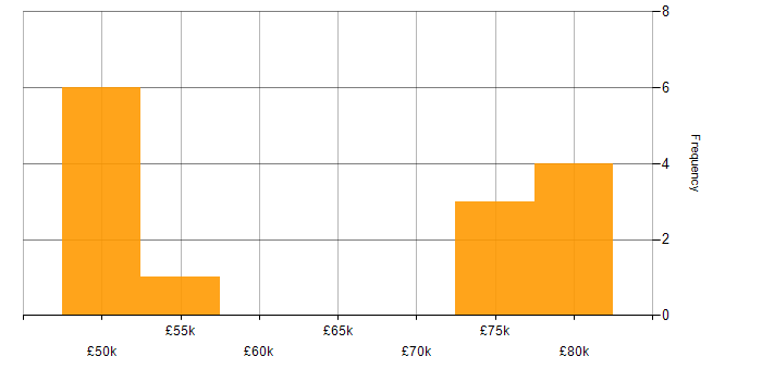 Salary histogram for Workflow in Milton Keynes
