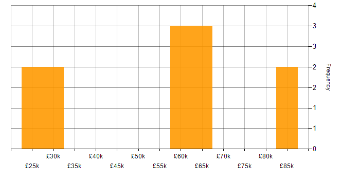 Salary histogram for Workflow in the North East