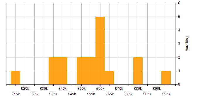 Salary histogram for Workflow in Scotland