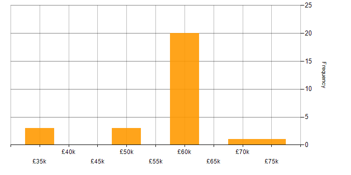 Salary histogram for Workflow in Solihull