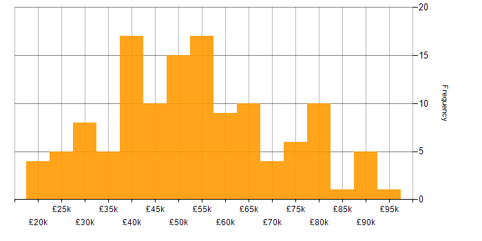Salary histogram for Workflow in the South East