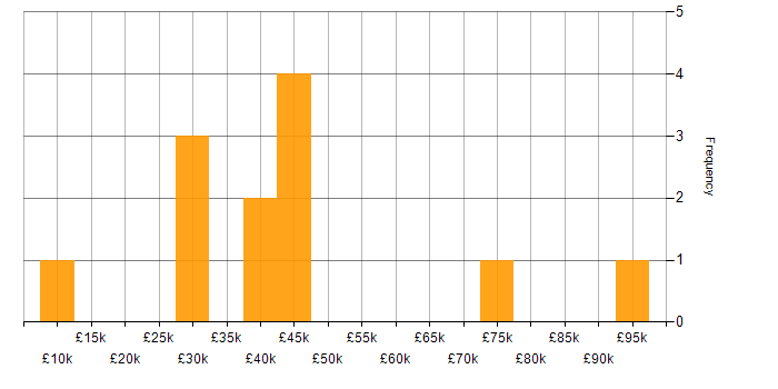 Salary histogram for Workflow in South Yorkshire