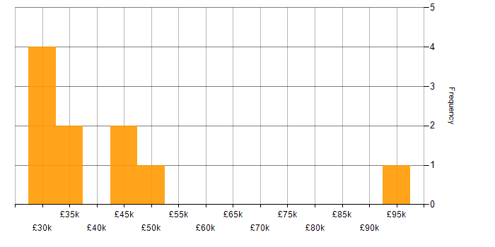 Salary histogram for Workflow in Southampton