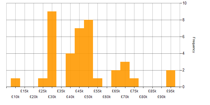 Salary histogram for Workflow in Yorkshire