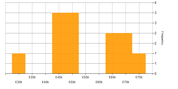 Salary histogram for Workflow Management in the North West