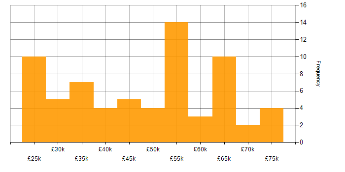 Salary histogram for Workflow Management in the UK excluding London