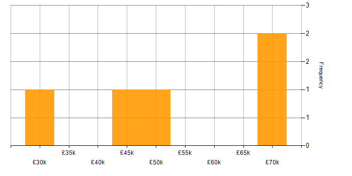 Salary histogram for Workload Management in the North of England