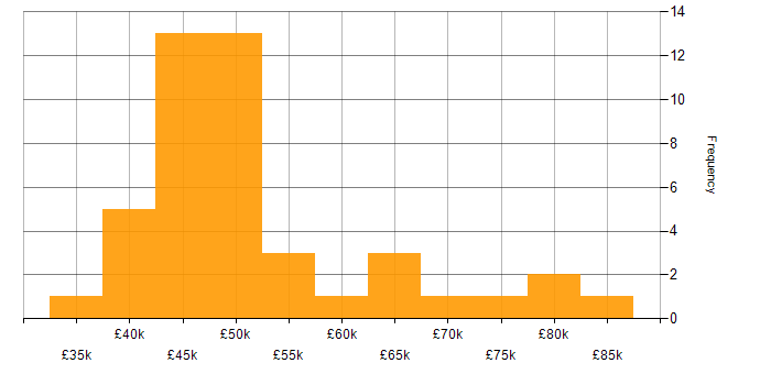 Salary histogram for Workshop Facilitation in the North West