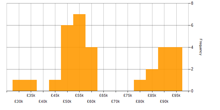 Salary histogram for Workshop Facilitation in the South East