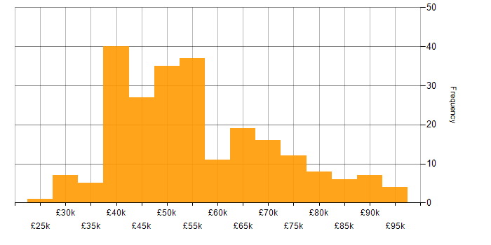 Salary histogram for Workshop Facilitation in the UK excluding London