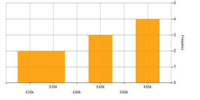 Salary histogram for WPA in the North of England