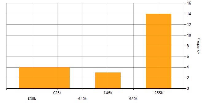 Salary histogram for WPA in the UK