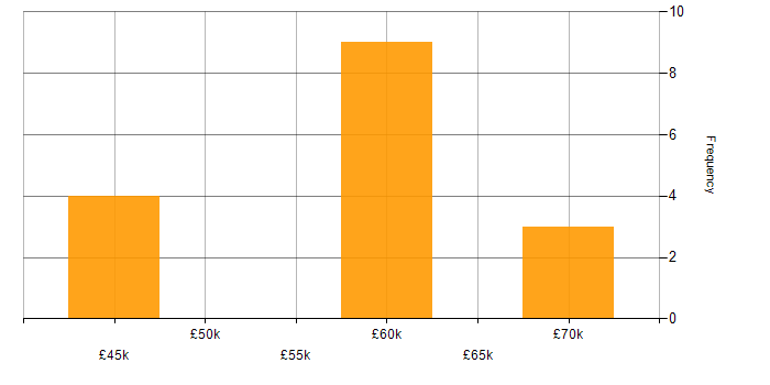 Salary histogram for WPF in Glasgow