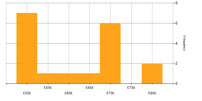 Salary histogram for WPF in Manchester