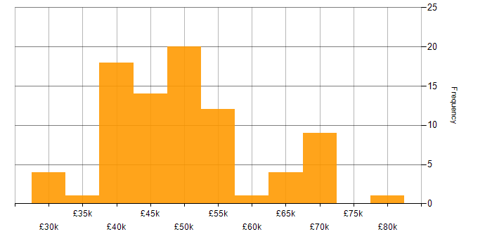 Salary histogram for WPF in the North of England