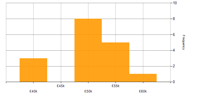 Salary histogram for WPF in Oxford