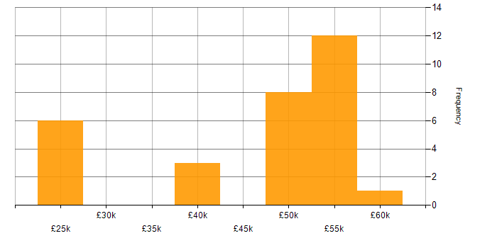 Salary histogram for WPF in Oxfordshire
