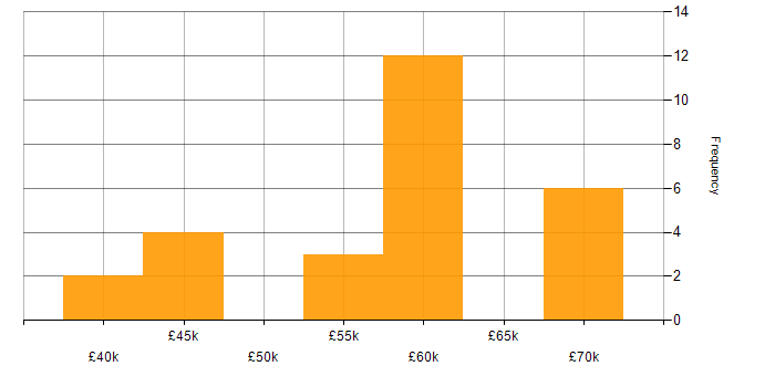 Salary histogram for WPF in Scotland