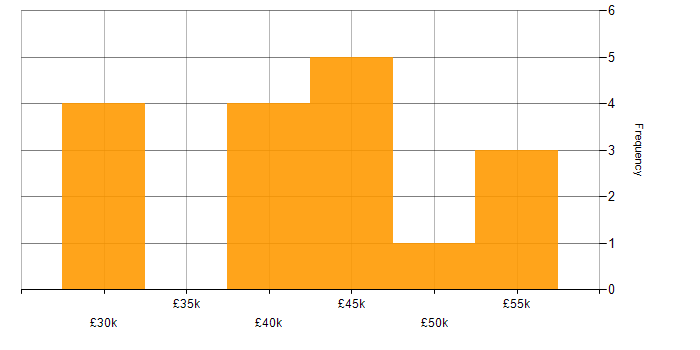Salary histogram for WPF in South Yorkshire