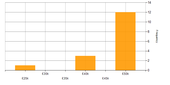 Salary histogram for WPF in Wales