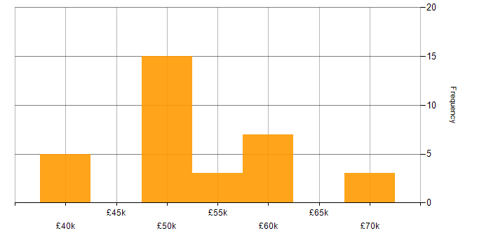 Salary histogram for WPF Developer in England