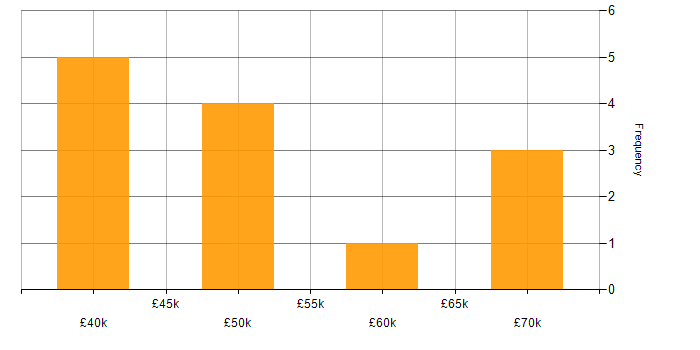 Salary histogram for WPF Developer in the North of England