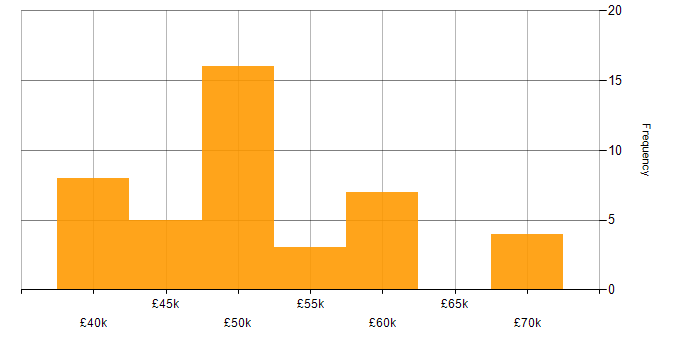 Salary histogram for WPF Developer in the UK