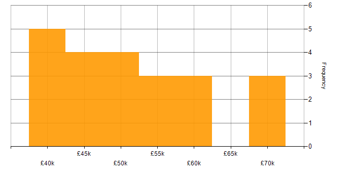 Salary histogram for WPF Developer in the UK excluding London