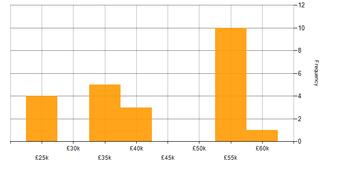 Salary histogram for WSUS in Hampshire