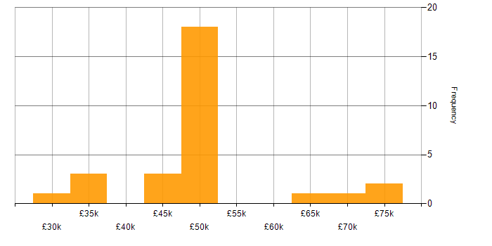 Salary histogram for WSUS in London
