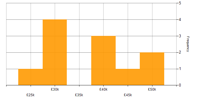 Salary histogram for WSUS in the Midlands